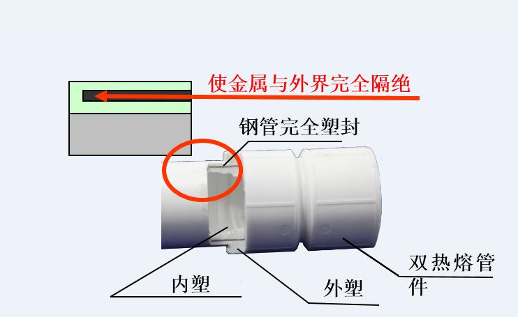 PSP化工鋼塑復(fù)合管廠家直銷專業(yè)技術(shù)培訓(xùn)